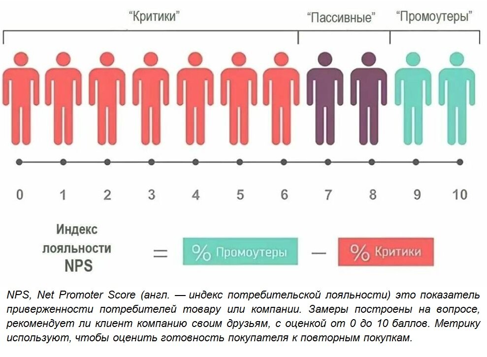 Расчет лояльности. Индекс потребительской лояльности шкала. Индекс лояльности клиентов. Оценка уровня лояльности клиентов. NPS индекс лояльности клиентов.