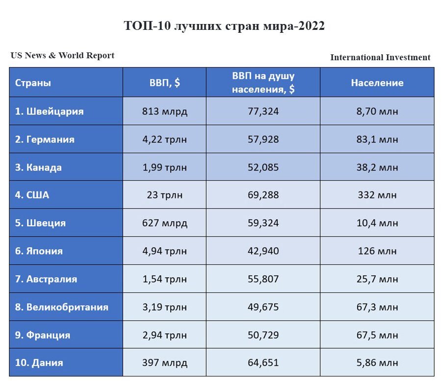 Лучшие страны 2018