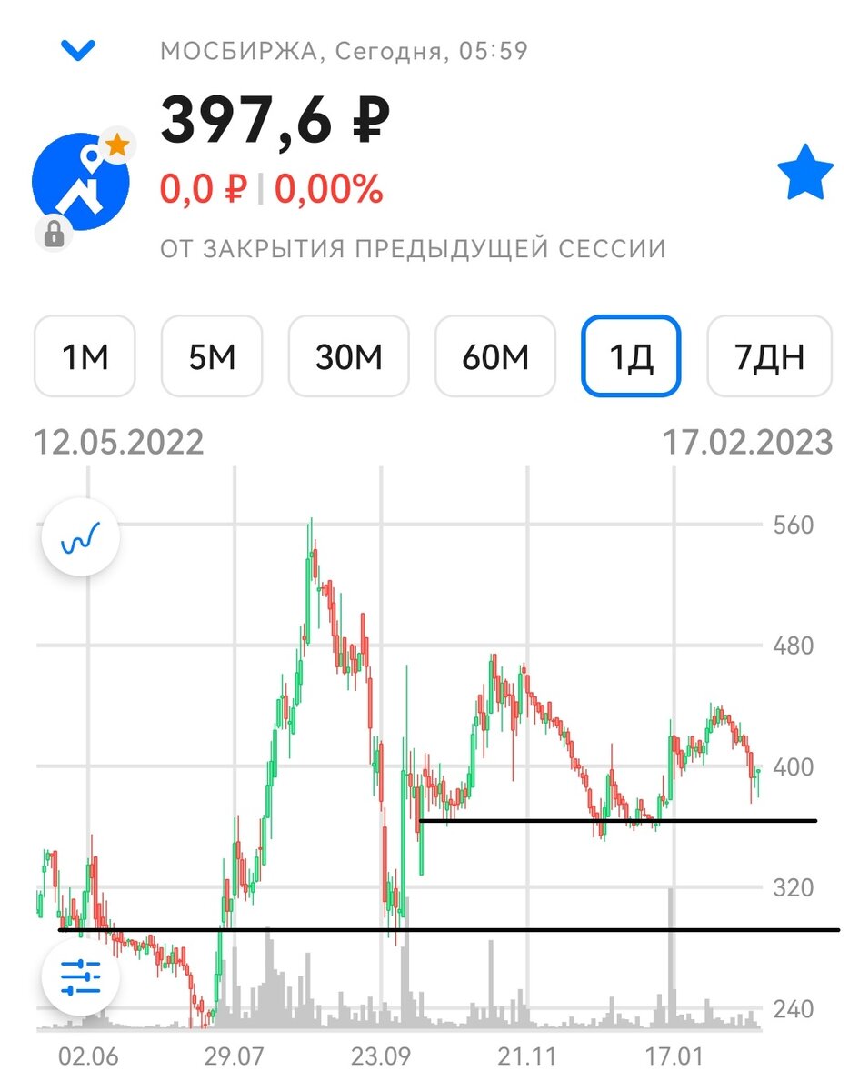 Обзор акций на 21, российского рынка. 2023, . Русал, Яндекс, АФК, Циан, МосБиржа, Татнефть, сегодня в обзоре: новатэк.