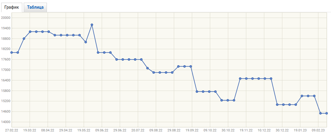 График стоимости пиломатериала в России. monitoring.rosfirm.ru