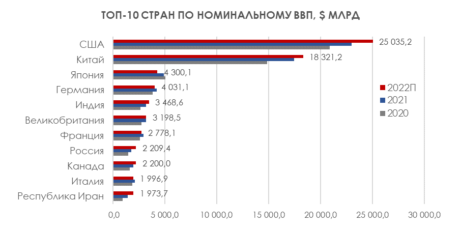Источник: январский Рейтинг МВФ ТОП-10 крупнейших экономик мира с корректировкой ВВП России за 2022г по данным Росстата от 20.02.23г и с пересчетом по среднегодовому курсу доллара за 2022г.