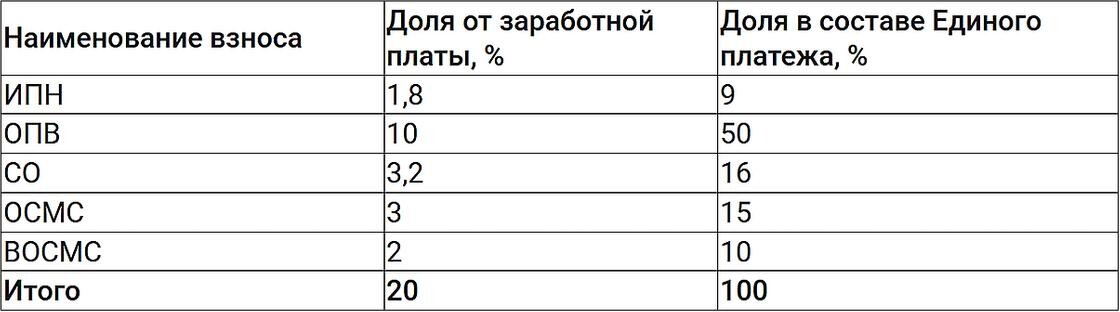    Из чего состоит единый платеж:Министерство труда и социальной защиты населения РК