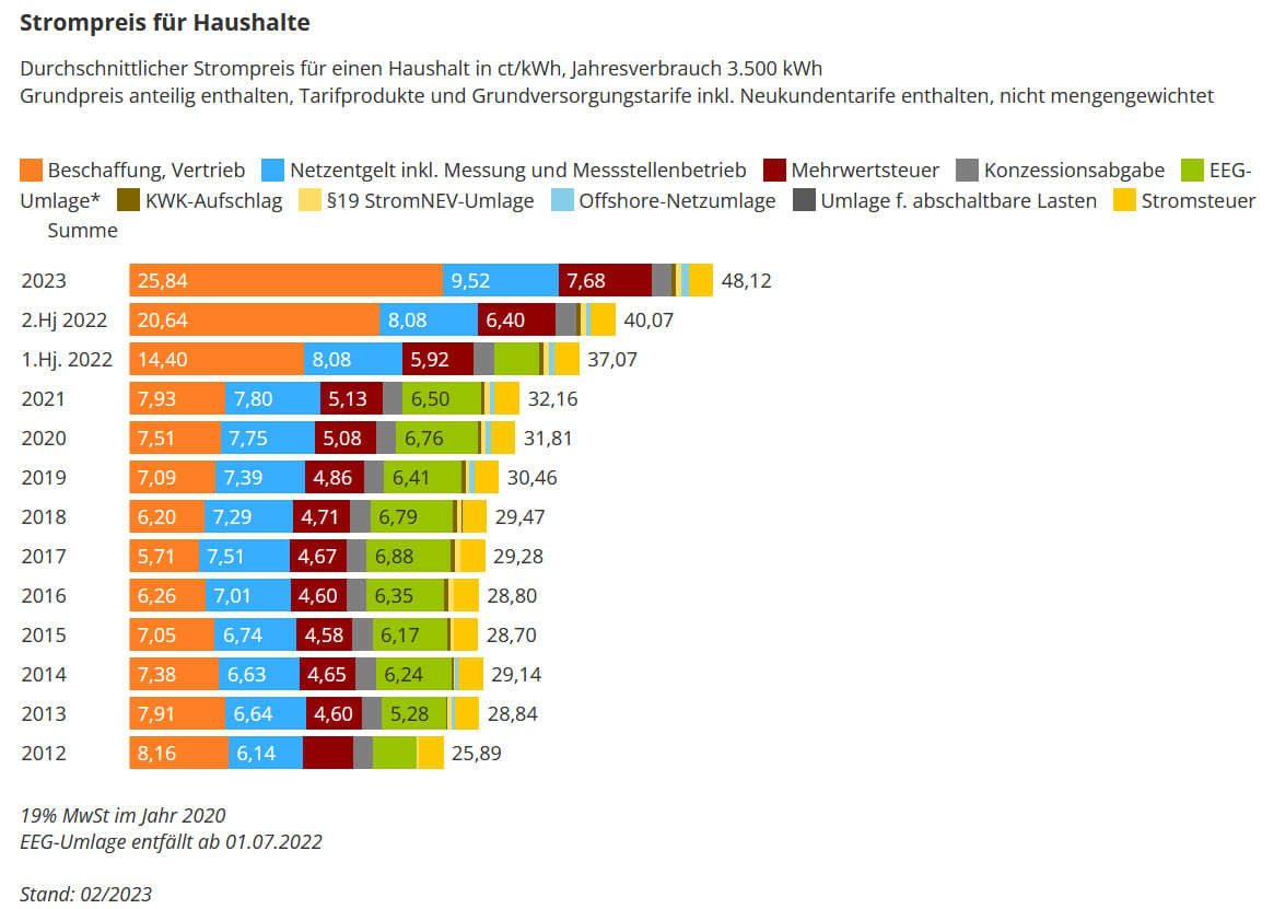 Выработка электроэнергии 2023