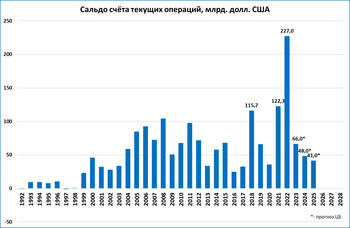 Прогноз ввп 2022
