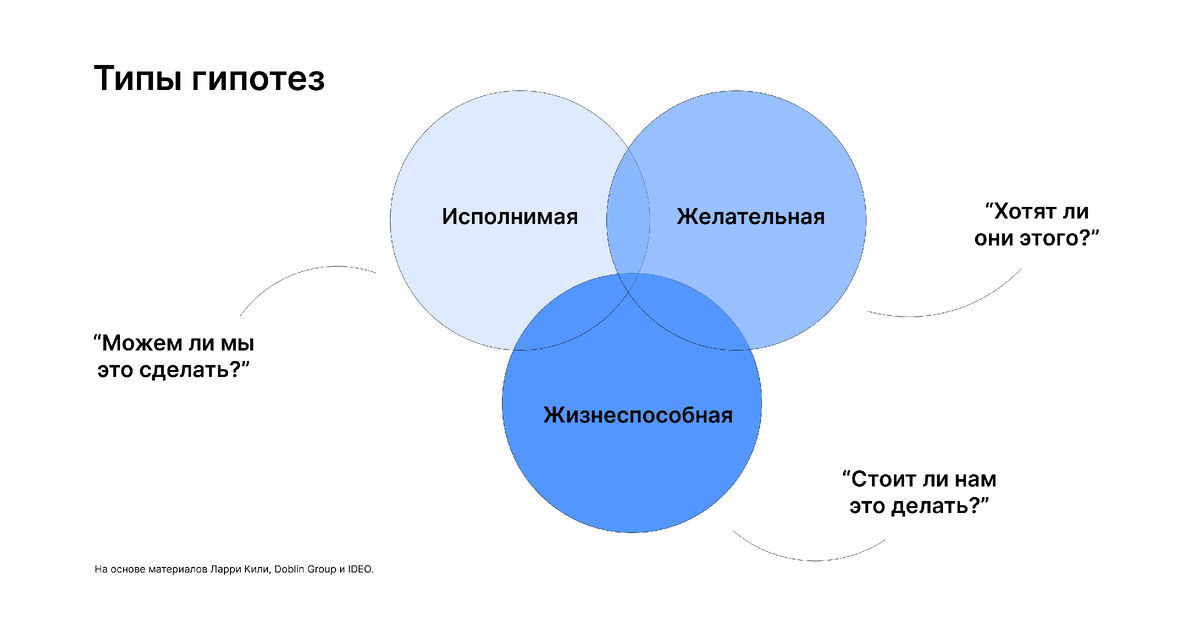 Бизнес гипотеза. Внедрение гипотезы в бизнесе. Гипотеза эффективного рынка схема. Таблица гипотез бизнес. Гипотеза о мечте.