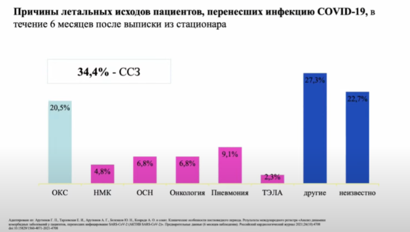 ОКС - острый коронарный  синдром, НМК - нарушение мозгового кровообращения,     ОСН-острая сердечная недостаточность, ТЭЛА - тромбо-эмболия легочной артерии.