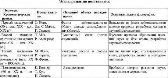 Этапы развития позитивисткой историографии(От классического до постпозитивизма)