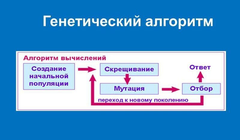 Схема работы генетического алгоритма Методы машинного обучения: нейросети, деревья решений, генетические алгоритмы Ne
