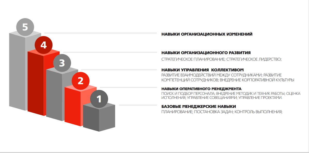 Осваиваейте каждый навык постепенно и в совершенстве, тогда освоение нового навыка будет проходить легче и быстрее, так как БАЗА будет сильная. 