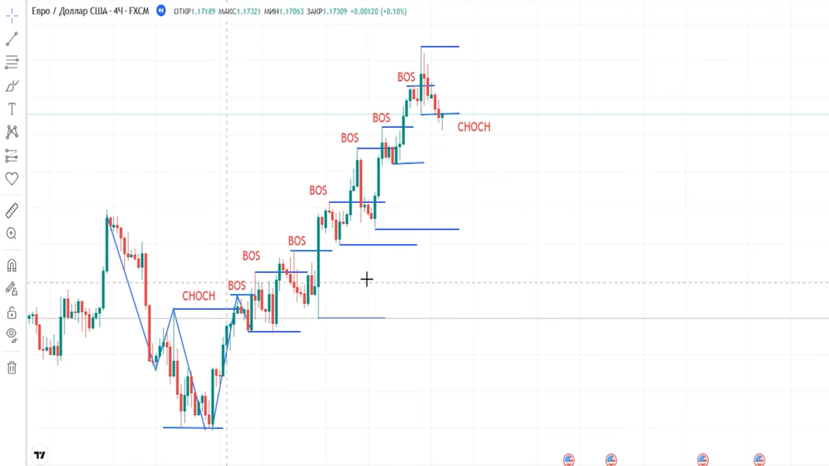 Choch в трейдинге что такое