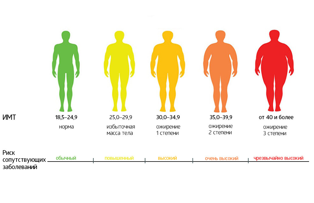 Степени ожирения по имт