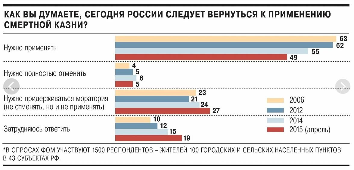 Мораторий на смертную казнь. Смертная казнь в России статистика. Статистика смертной казни в РФ. Опрос смертная казнь. Опрос за и против смертной казни.