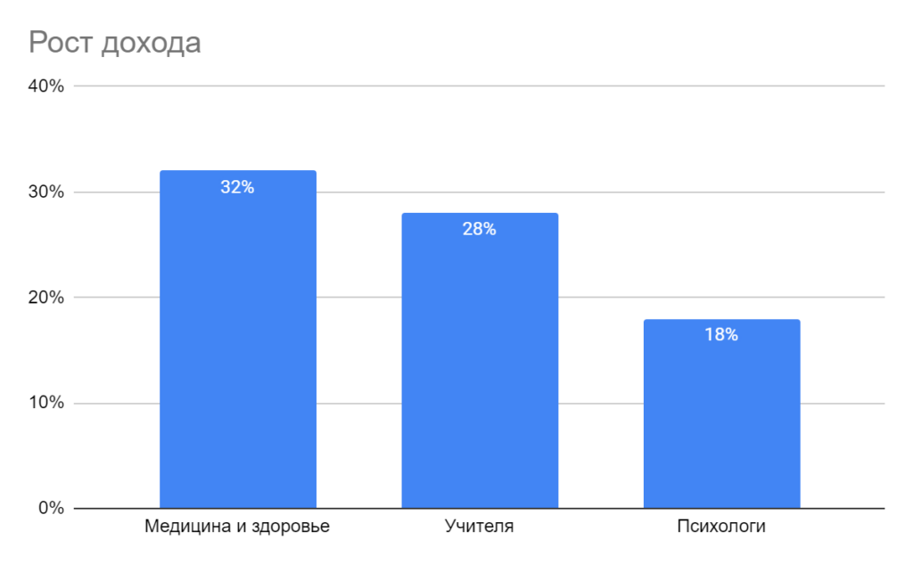 Рост доходов у работников социальной сферы по категориям