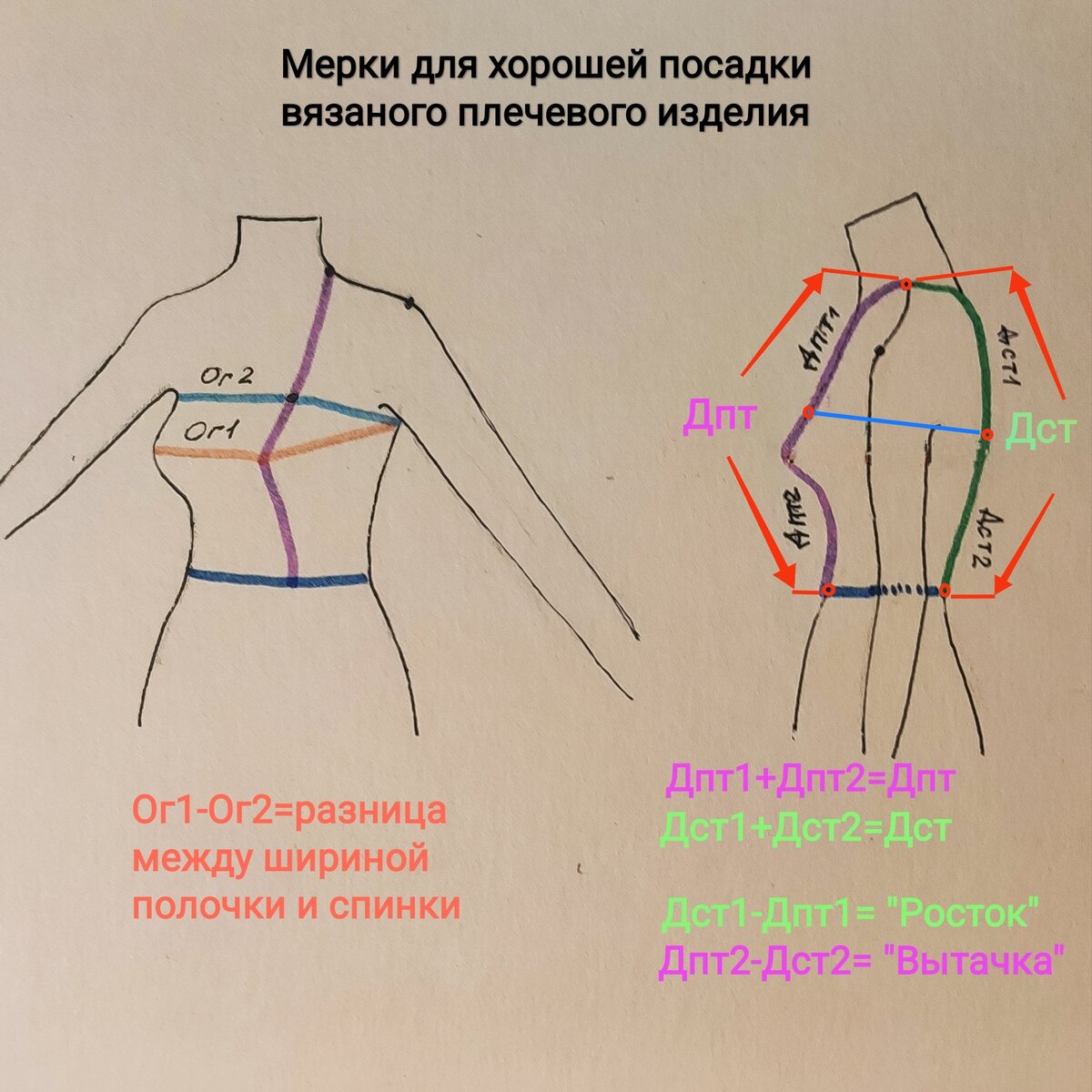 Методика построения упрощенной выкройки-основы вязаного плечевого изделия