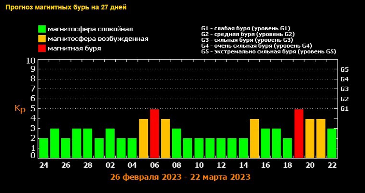 Таблица магнитных бурь на сегодня Мощные магнитные бури ожидают землян в августе 2022