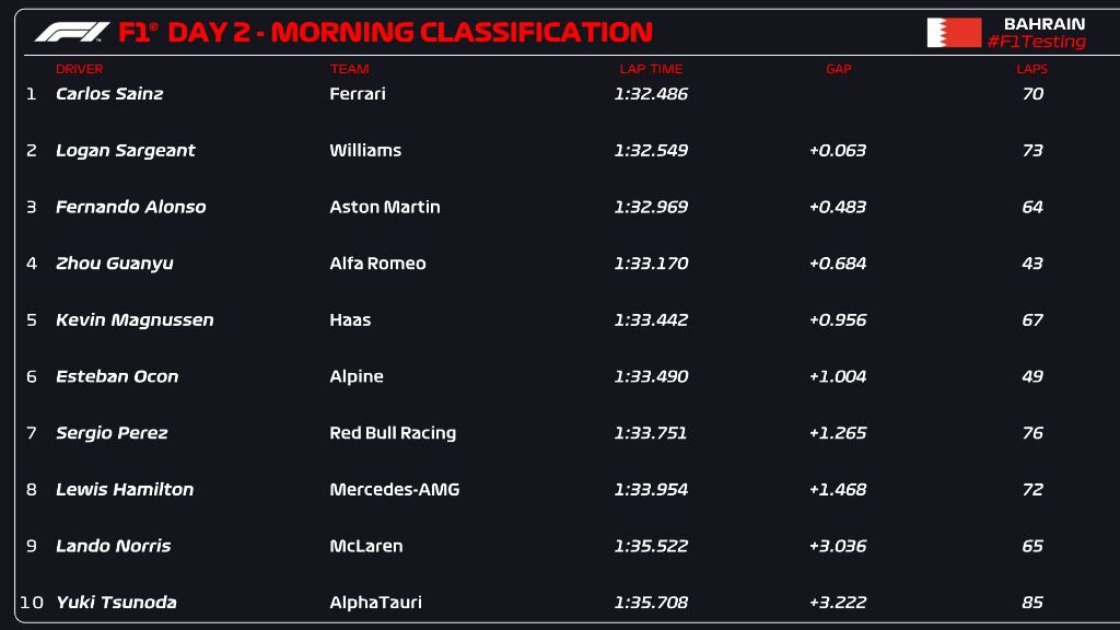 Тесты Формулы 1 в Бахрейне, утро 24 февраляФото: Соцсети  📷
