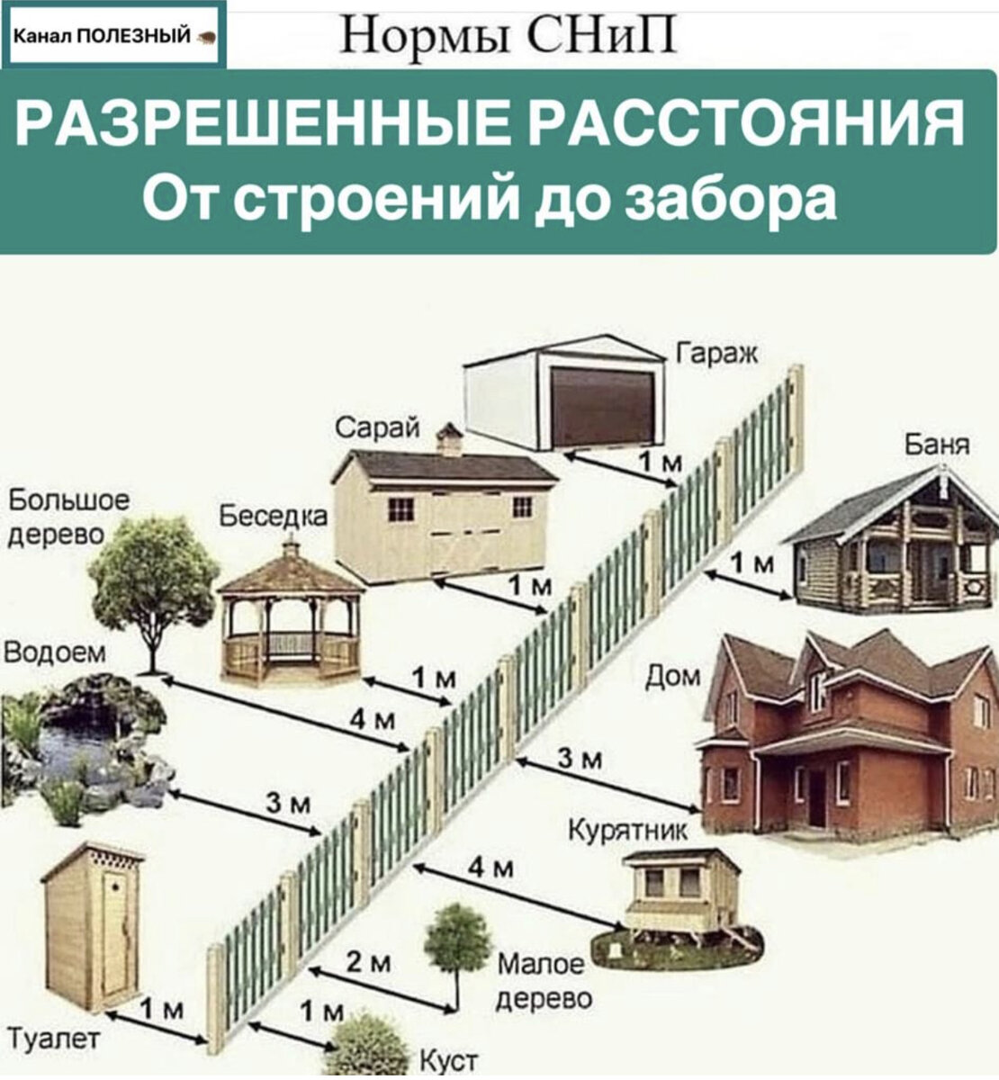 РАЗРЕШЕННЫЕ расстояния от строений до забора | Канал ПОЛЕЗНЫЙ 🦔 | Дзен