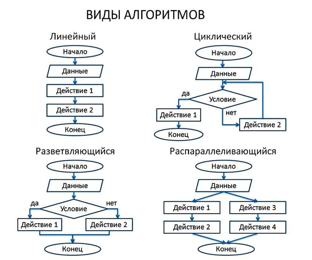 Пример словесного алгоритма и блок схемы