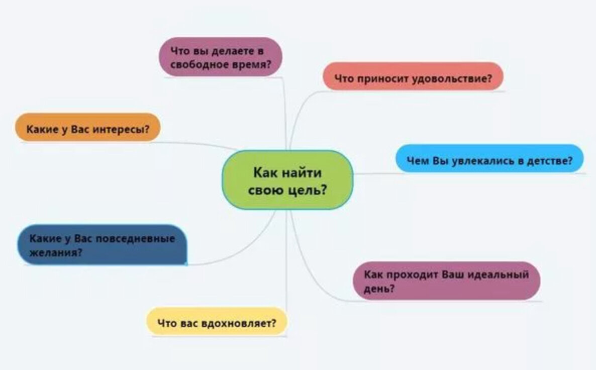 Поддерживает в своей целей. Как найти цель. Найти свою цель. Как найти цель в жизни. Как понять свою цель в жизни.