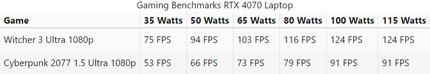    Производительность мобильной RTX 4070 с разными значениями TDP