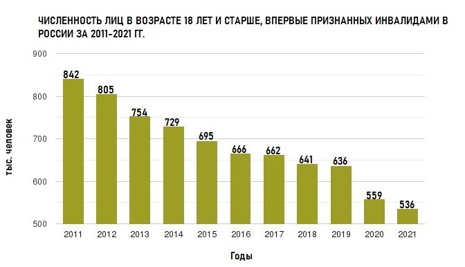 График автора, основанный на данных Росстата.