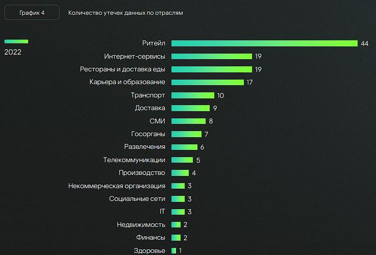 Количество утечек данных пользователей по отраслям 2022 год