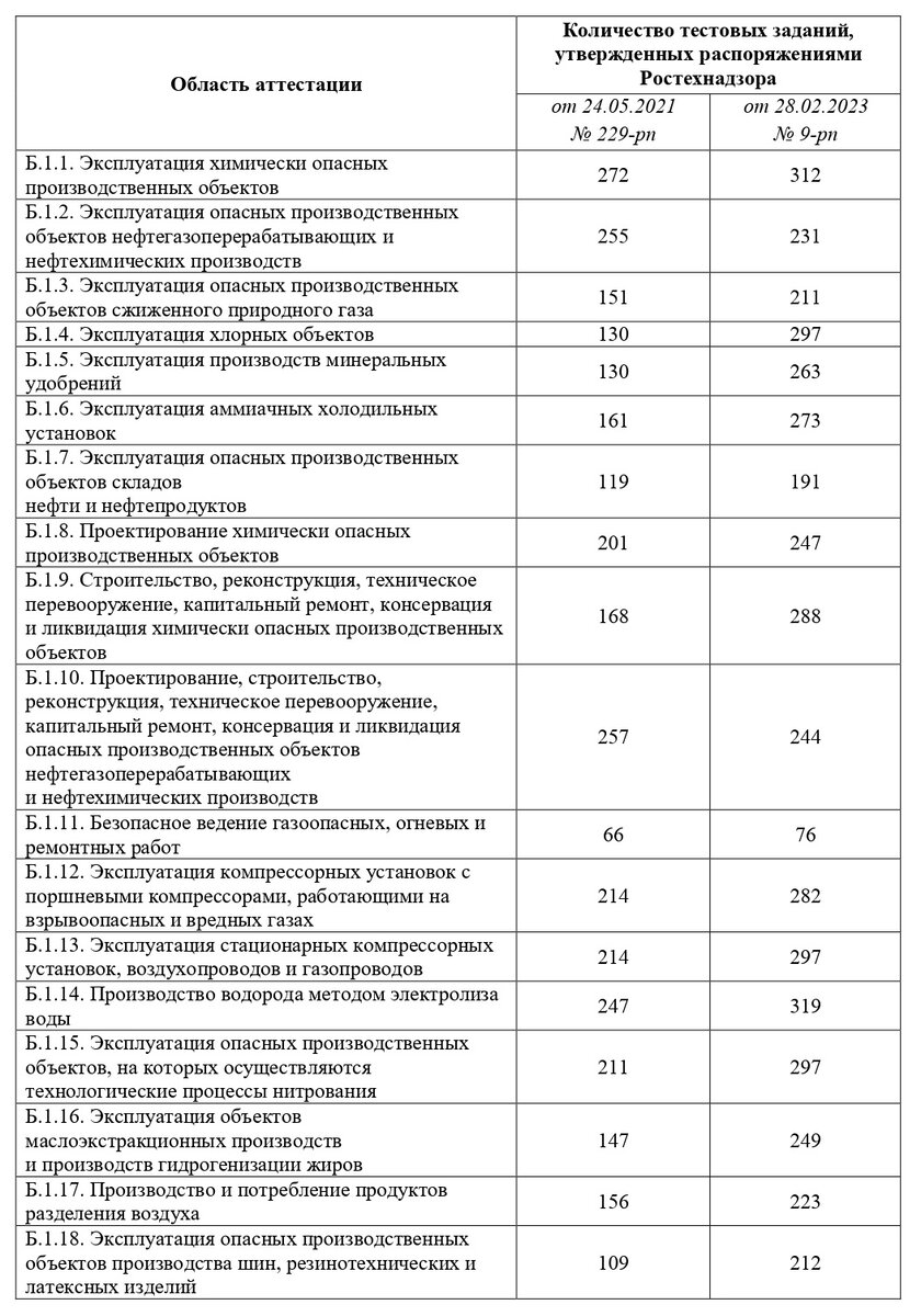 Область аттестации в 3. Области аттестации. Области аттестации по промышленной безопасности 2023. Б.1.9 область аттестации. Области аттестации по промбезопасности 2023 таблица.