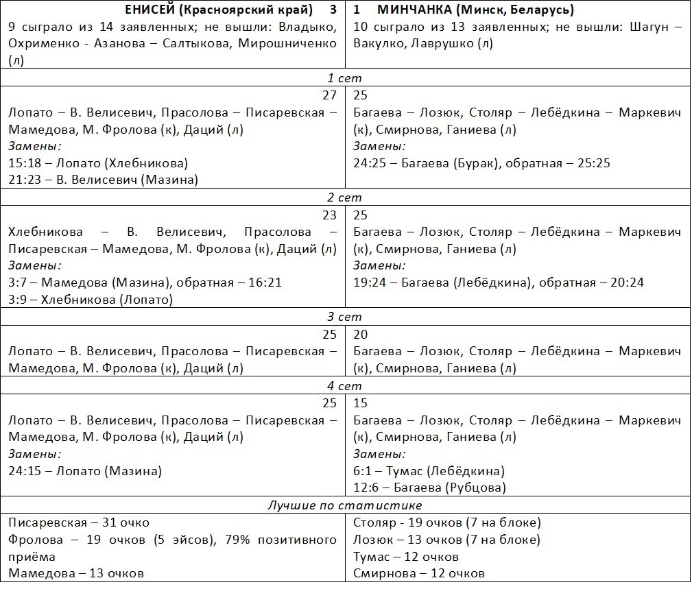 Суперлига. Обзор 21 тура: «жара» в конце зимы