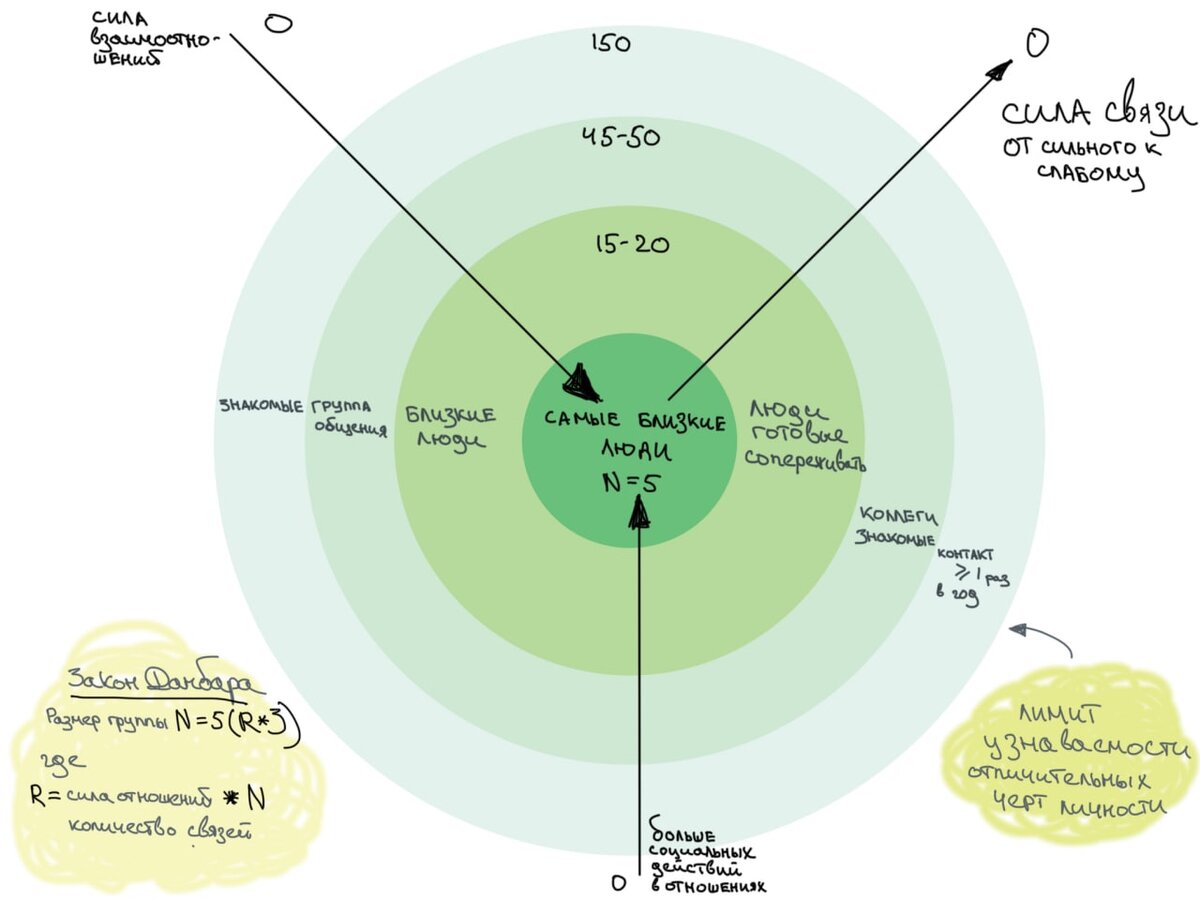 Круги общения психология. Теория числа данбара. Круг общения. Смена круга общения. Круг общения схема.