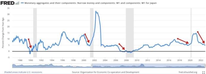 Денежная масса М1 и компоненты в Японии
