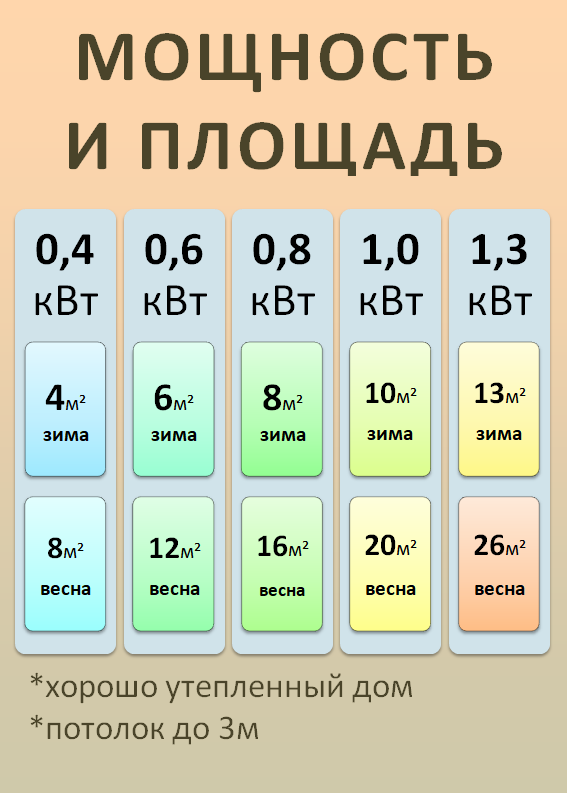 Подбор обогревателей по мощности