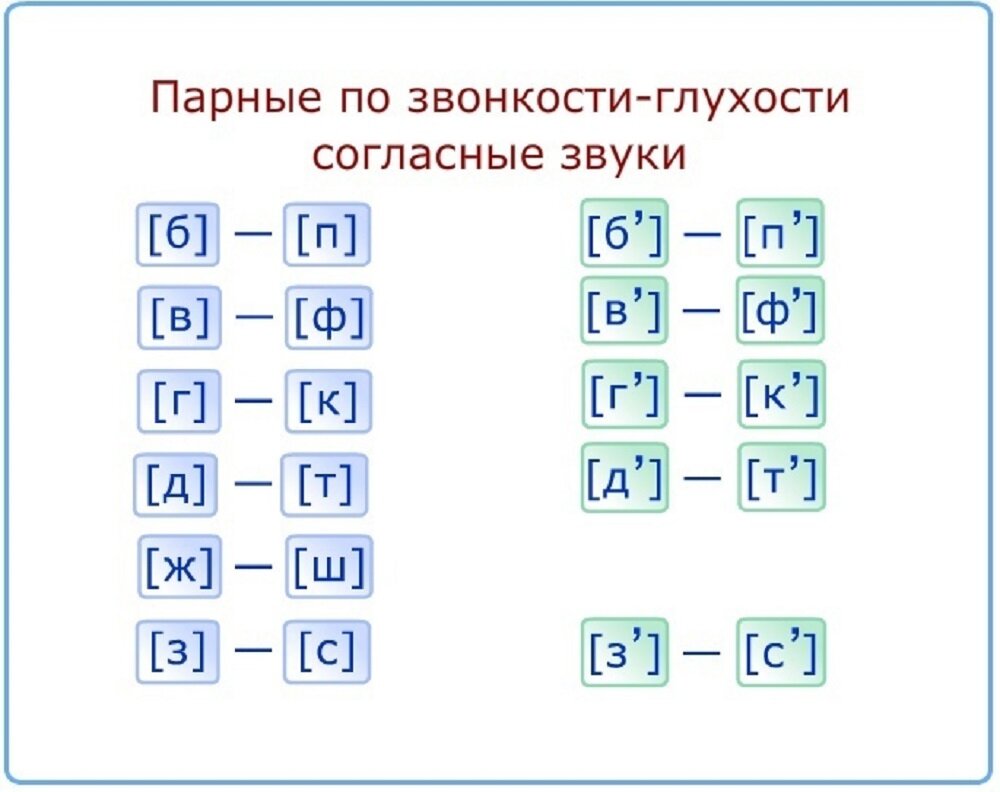 Х есть пара. Согласные звуки по глухости и звонкости. Парные по глухости-звонкости согласные звуки. Парные согласные по звонкости и глухости 1 класс. Парные согласные по звонкости и глухости таблица 2 класс.