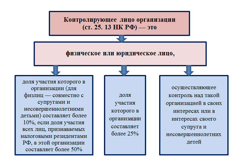 Иностранная организация определение