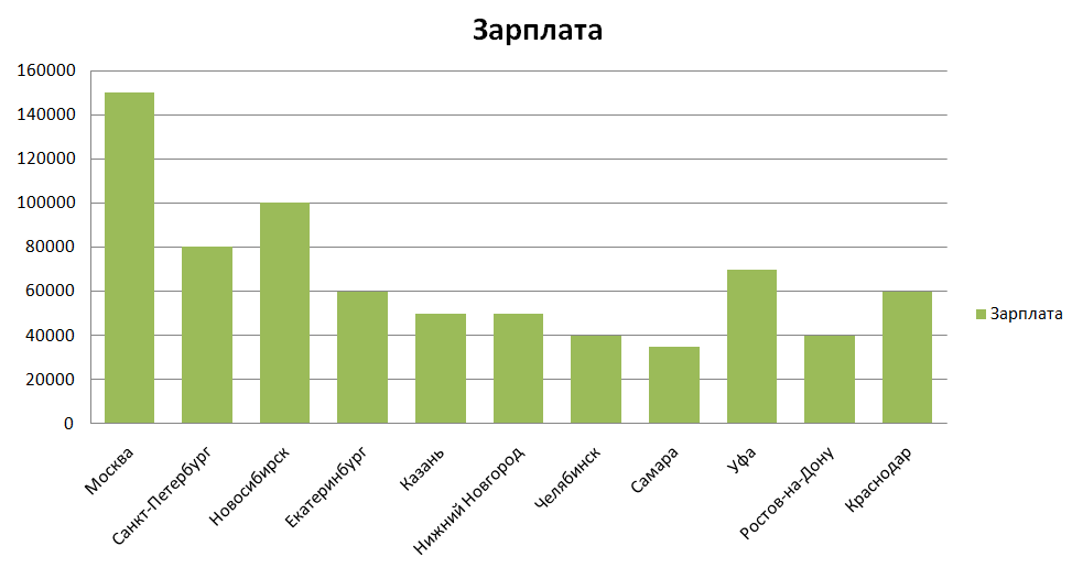 Психолог сколько зарабатывает