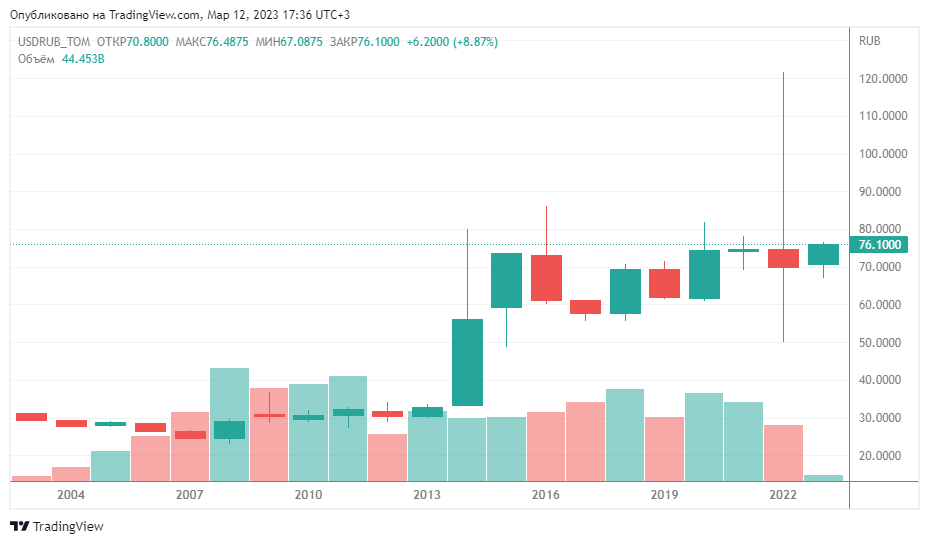 График доллара к рублю с 08.01.2003. Годовой таймфрейм. Дата: 12.03.2023. Источник: https://smart-lab.ru/gr/MOEX.USDRUB_TOM