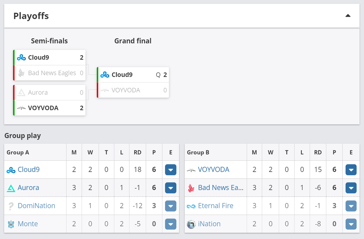     Итоги RES Eastern European Masters: Spring 2023
