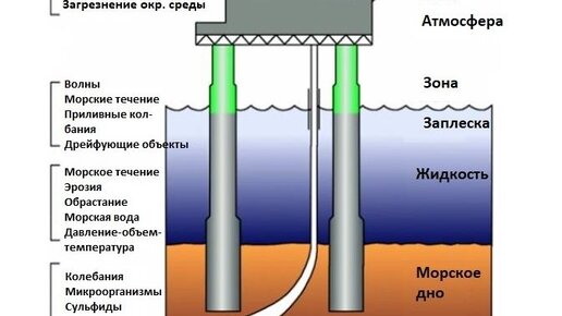 Подверженность коррозии магистральных трубопроводных сетей