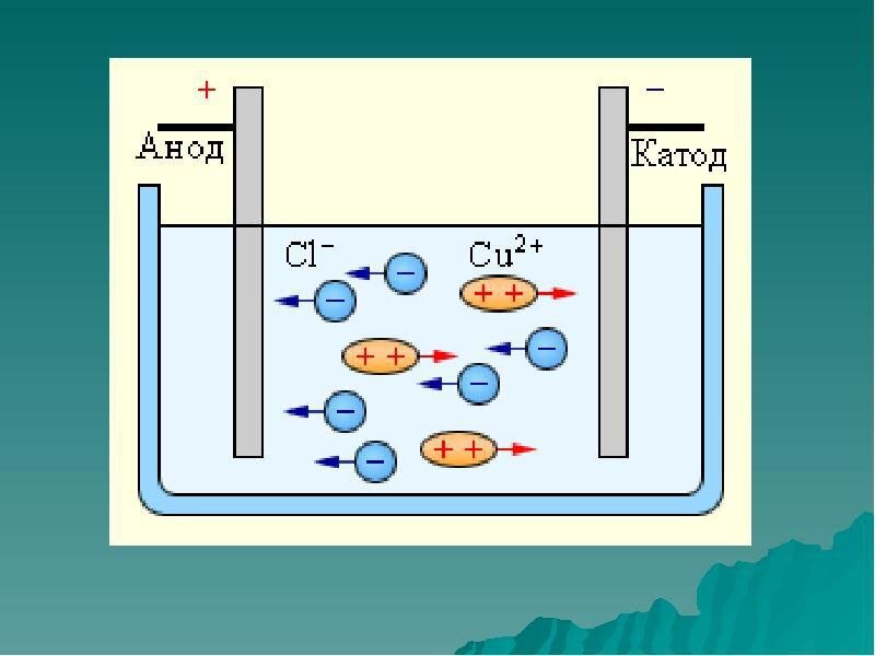 Движется катода к аноду. Электролиз на катоде. Электролиз катод и анод. Схема электролиза водного раствора. Электролиз растворов веществ схема.