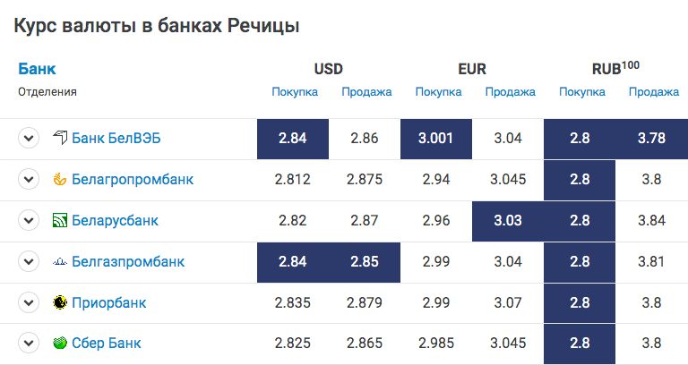 Валютные торги в беларуси