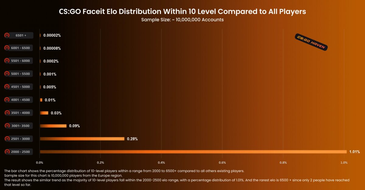 Уровни faceit. Elo и уровни faceit. 10 фейсит сколько эло. Лвл фейсит. Левела фейсит.