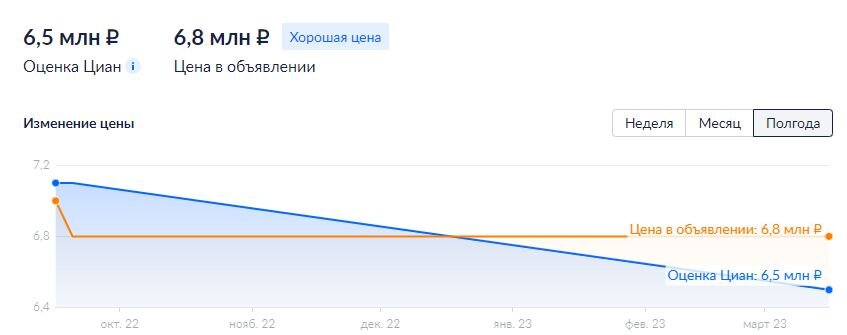 Динамика цен почти по каждому объекту на рынке - вниз.