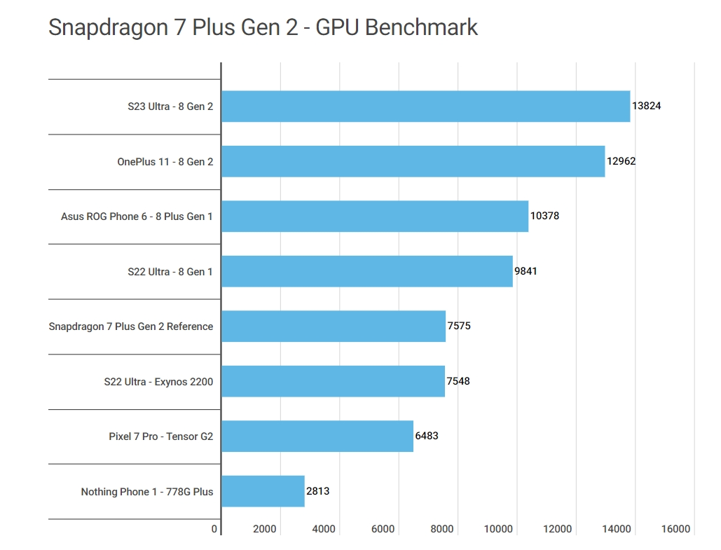 Snapdragon 7 gen 2 vs snapdragon Snapdragon 7 gen 2 vs snapdragon