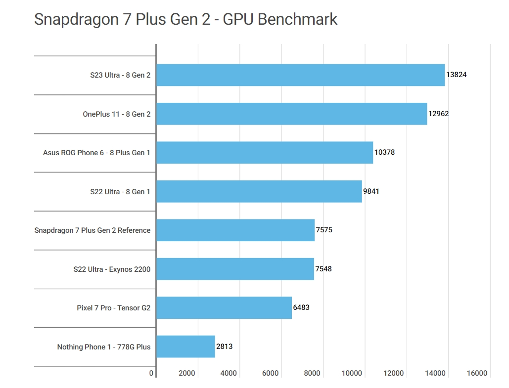 Snapdragon 8 gen 2 сравнение