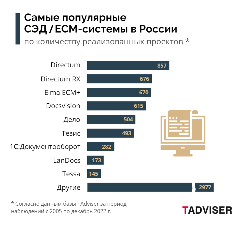 Первые две строчки заняли системы Directum и Directum RX