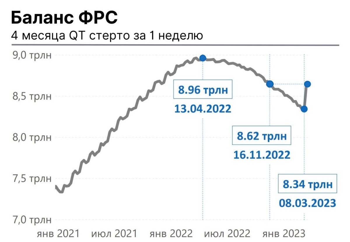 Динамика сокращения баланса ФРС США