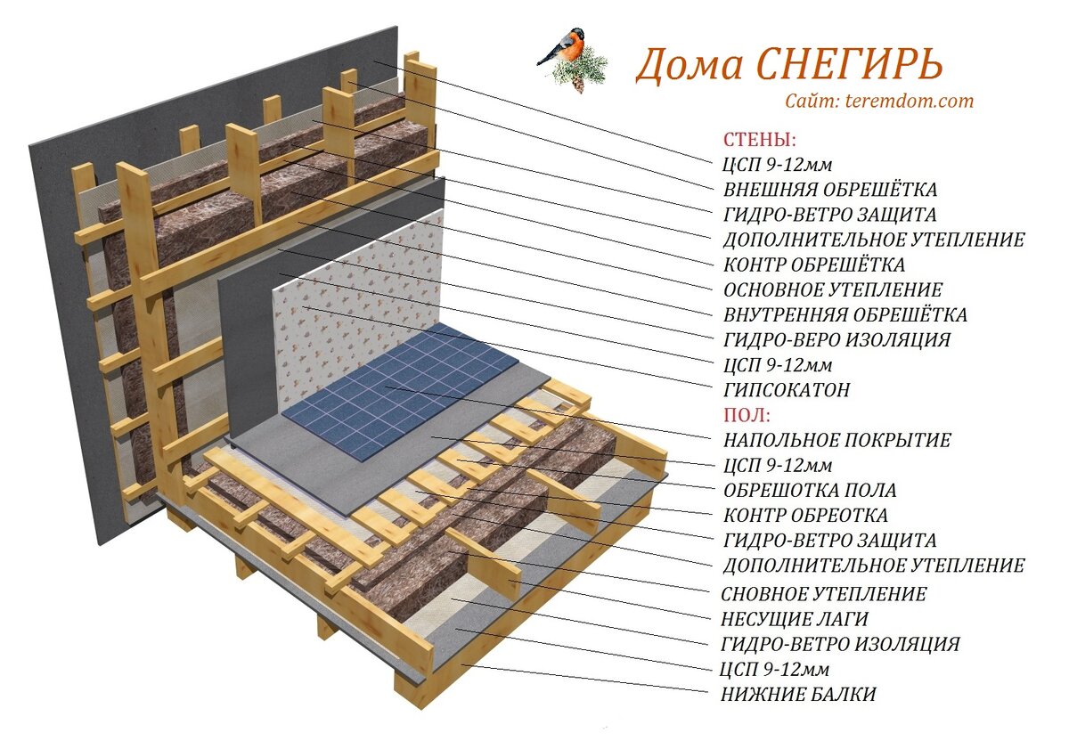 Стены и перекрытия домов СНЕГИРИ | TEREMDOM | Дзен