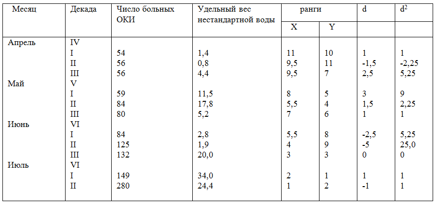 Коэффициент ранговой корреляции Спирмена