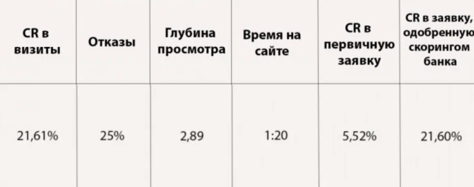 ПромоСтраницы о кредитных картах банка «Открытие» получили больше охватов и привели на сайт более релевантную аудиторию благодаря подключению РСЯ.-2