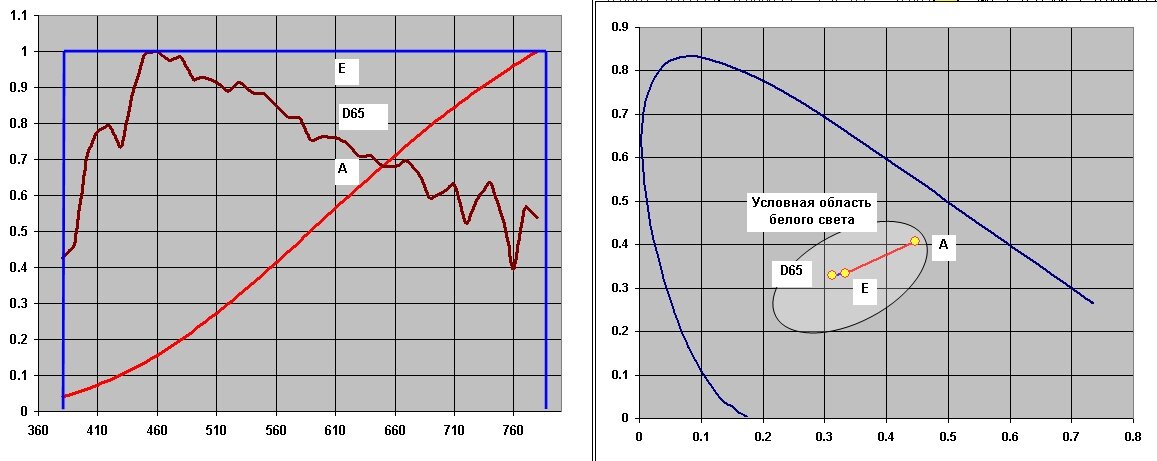 Спектры стандартных источников белого света и их цветовые координаты 