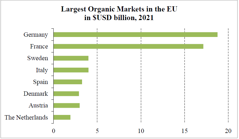 Европейские страны по величине рынка органических продуктов в 2021 г., в млрд. долл.